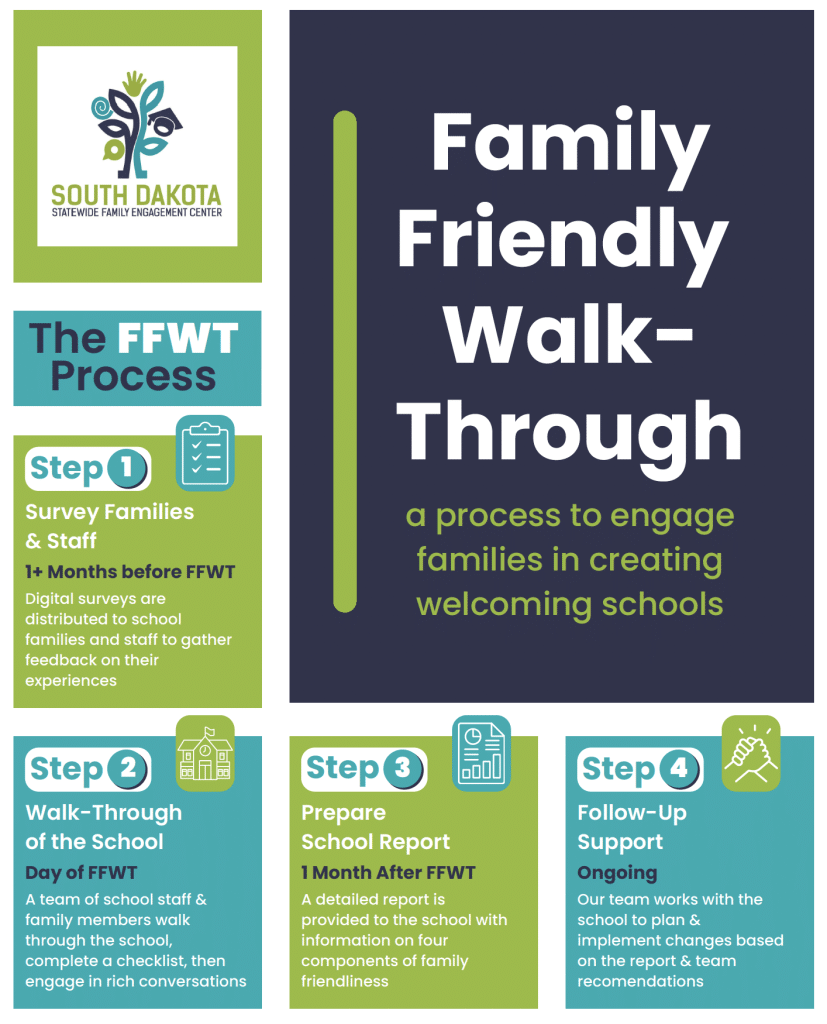Family Friendly Walk-Through: a process to engage families in creating welcoming schools. The FFWT Process: Step 1: Survey families and staff - Digital surveys are distributed to school families and staff to gather feedback on their experiences 2. Walk-Through of the School - A team of school staff & family members walk through the school, complete a checklist, then engage in rich conversations 3. Prepare School Report - 1 Month After FFWT A detailed report is provided to the school with information on four components of family friendliness 4. Follow up support - Our team works with the school to plan & implement changes based on the report & team recomendations